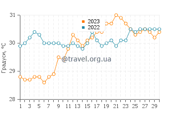 Температура води Таліао у квітні