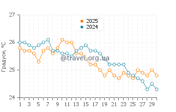 Температура води Таллбаджера у квітні