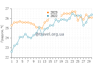 Температура води Тамьяуа у квітні