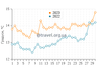 Температура води Тапія-де-Касар'єго у квітні