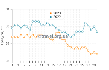 Температура води Тасикона у квітні