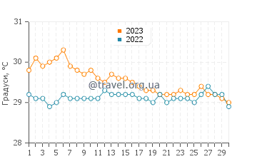 Температура води Таулага у квітні