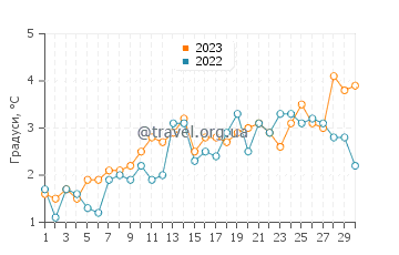 Температура води Тейлор Хед у квітні
