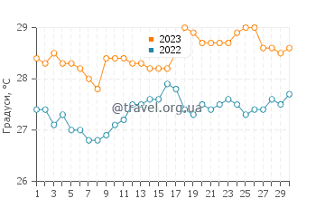 Температура води Текоанапа у квітні