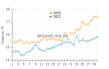 Температура води Теразіні у квітні