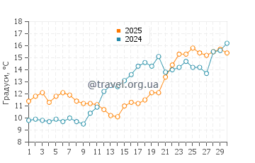 Температура води Томас Пойнт у квітні