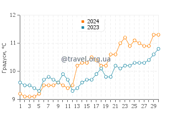 Температура води Траут Біч у квітні