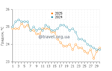 Температура води Тріал Бей у квітні