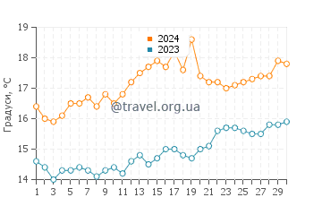 Температура води Трікеріон у квітні