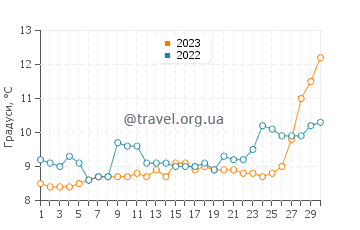 Температура води Тулаліп у квітні