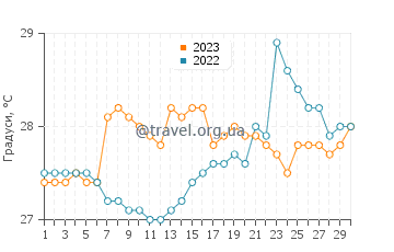 Температура води Тумако у квітні