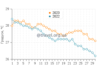 Температура води Уаїлу у квітні