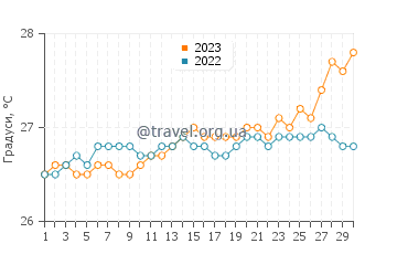 Температура води Уеслі у квітні