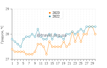Температура води Уест-Бей у квітні