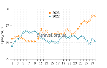 Температура води Уітбі у квітні