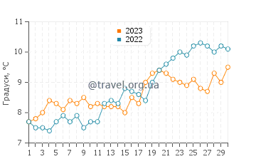Температура води Уітернсі у квітні