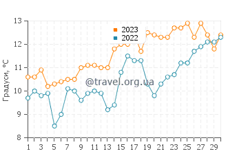 Температура води Ускюдар у квітні
