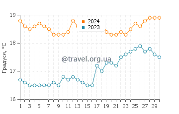 Температура води Ваі Біч у квітні