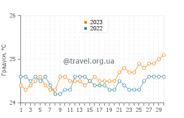 Температура води Ваїхе-Ваїєху у квітні