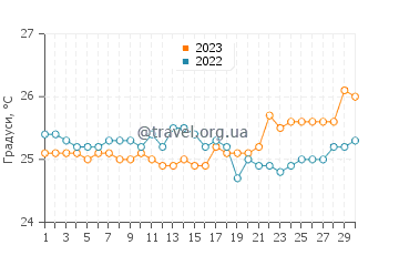 Температура води Ваіколоа Віллідж у квітні