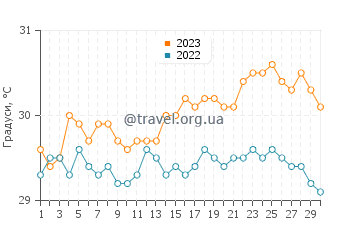Температура води Ваітупу у квітні