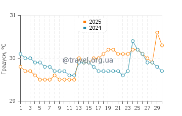 Температура води Вайсай у квітні