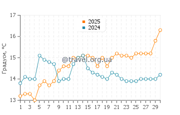 Температура води Вандр Пляж у квітні