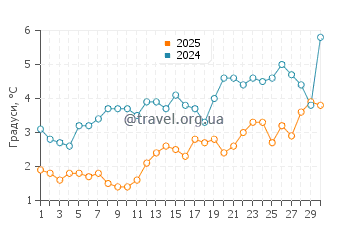 Температура води Ванс Біч у квітні