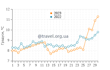 Температура води Вашон у квітні