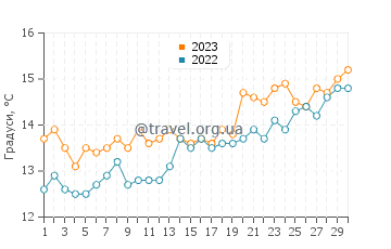 Температура води Велі-Лошінь у квітні