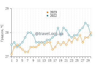 Температура води Велика блакитна діра у квітні