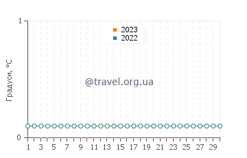Температура води Велике Ведмеже озеро у квітні