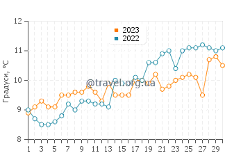 Температура води Баррі у квітні