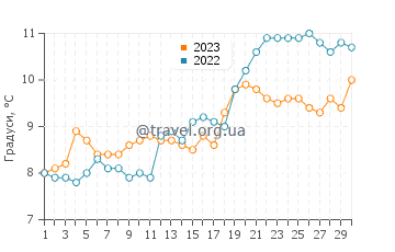 Температура води Гримсбі у квітні