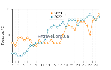 Температура води Кловеллі у квітні