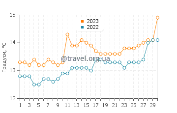 Температура води Вердісіо у квітні