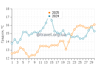 Температура води Верудела у квітні