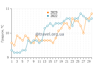 Температура води Вествард Хо у квітні