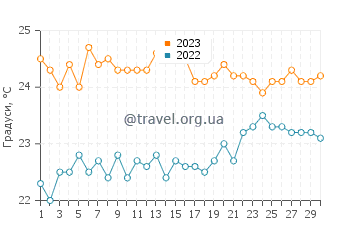 Температура води Віла До Маіо у квітні