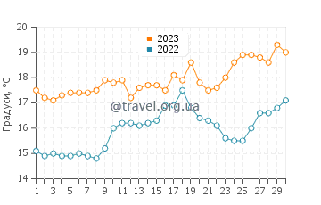 Температура води Віла-Франка-ді-Шіра у квітні