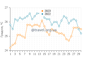 Температура води Віла-Велья у квітні