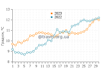Температура води Віллервіль у квітні