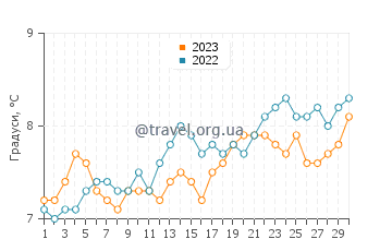 Температура води Вітбі у квітні