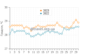 Температура води Віжія у квітні