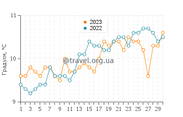 Температура води Вулакомб у квітні