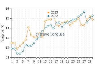 Температура води Якогава у квітні