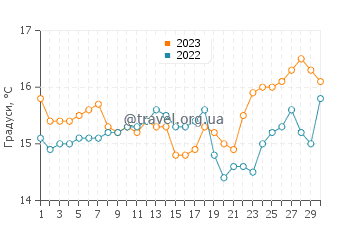 Температура води Замбужейра-ду-Мар у квітні