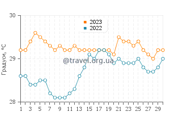 Температура води Жижока ді Жерікоакоара у квітні