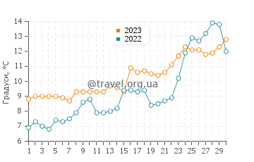 Температура води Золоті Піски у квітні