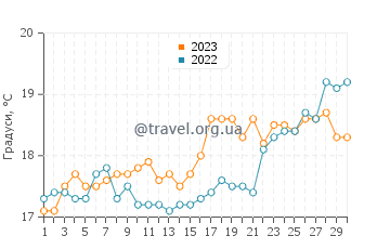 Температура води Зуги у квітні